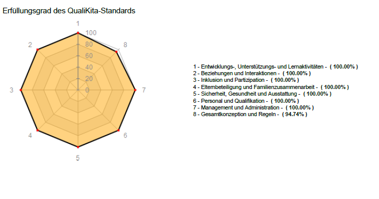 Erfüllungsgrad Qualikita-Standards